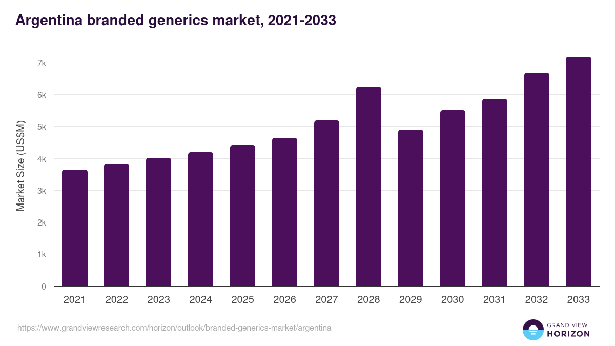 Argentina branded generics market, 2018-2030 (US$M)