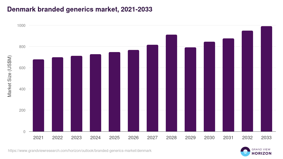 Denmark branded generics market, 2021-2033 (US$M)