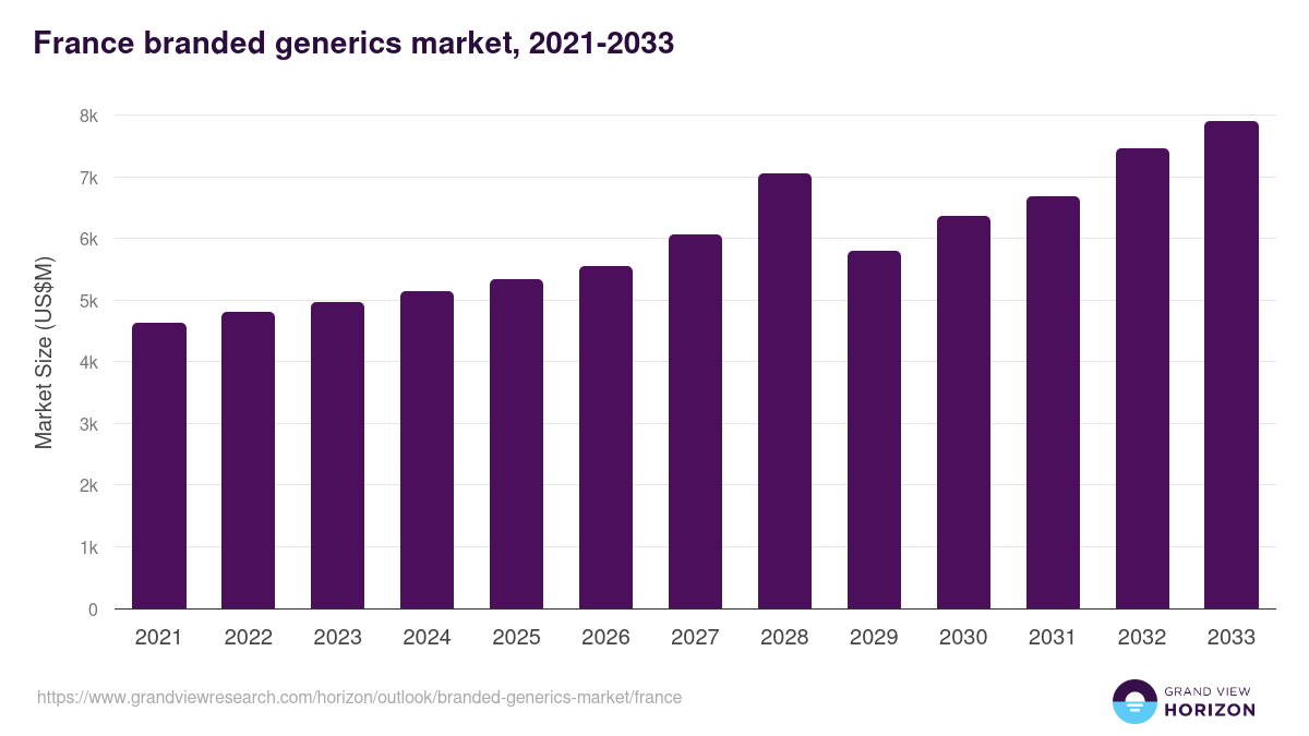 France branded generics market, 2018-2030 (US$M)