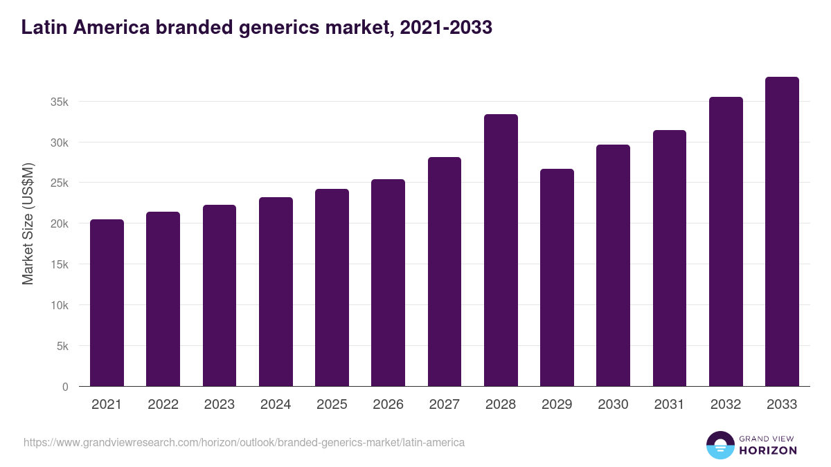 Latin America branded generics market, 2018-2030 (US$M)