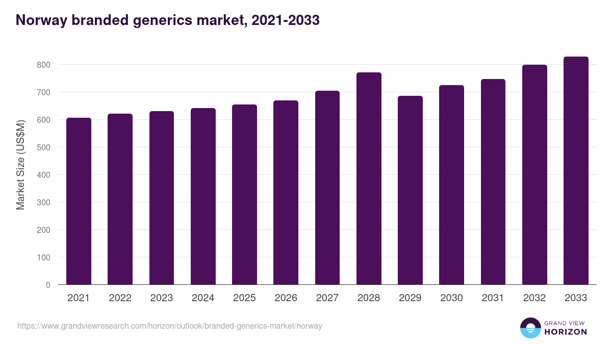 Norway branded generics market, 2021-2033 (US$M)