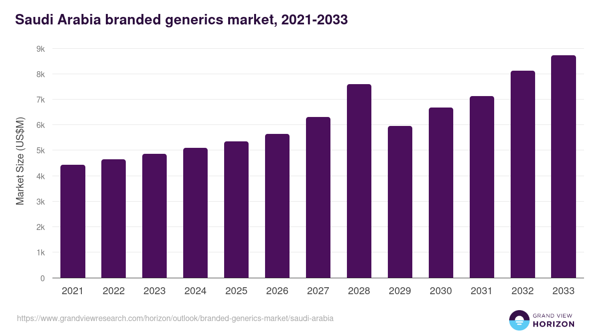 Saudi Arabia branded generics market, 2021-2033 (US$M)