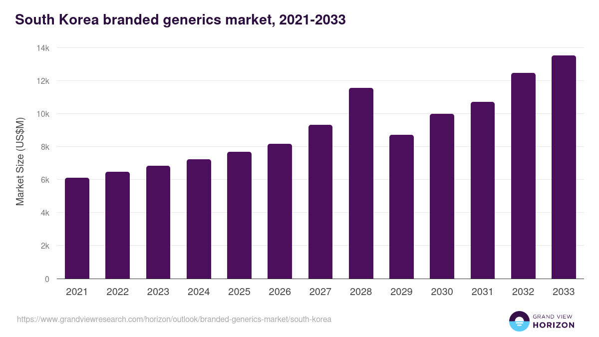 South Korea branded generics market, 2021-2033 (US$M)