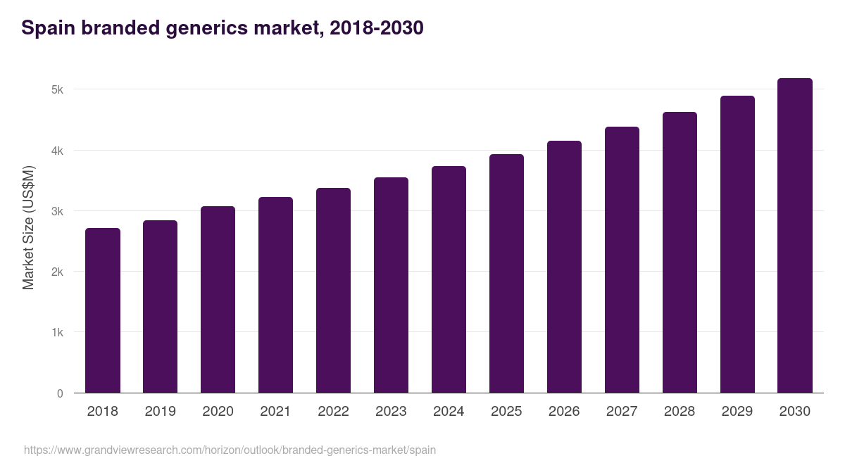 Spain branded generics market, 2018-2030 (US$M)