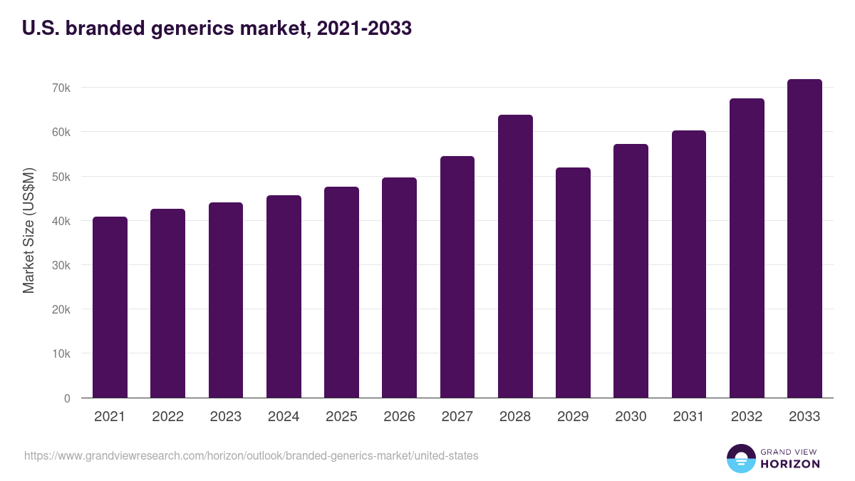 U.S. branded generics market, 2021-2033 (US$M)