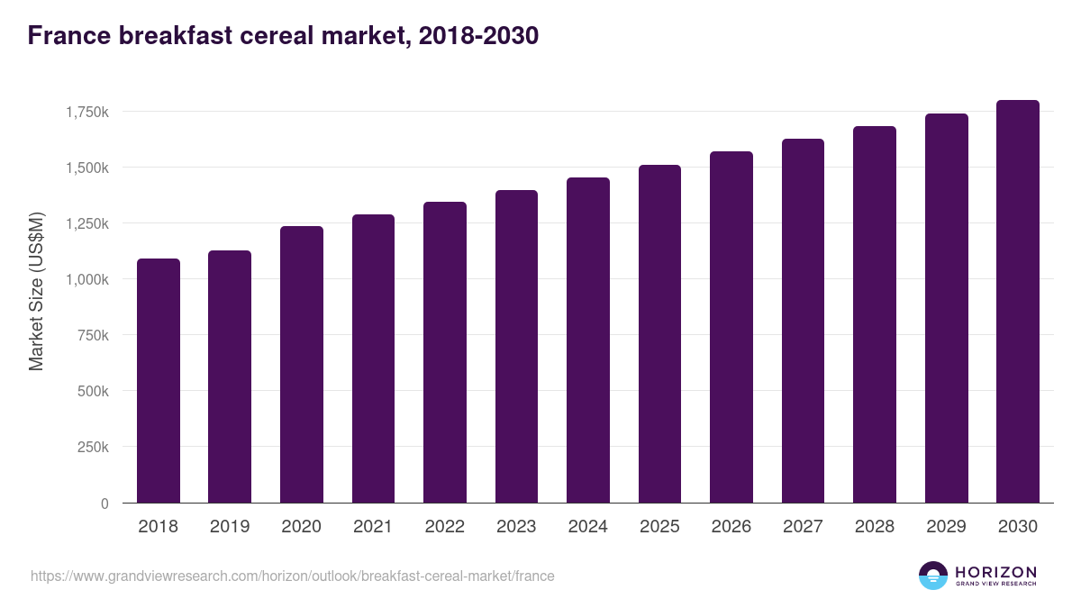 France breakfast cereal market, 2018-2030 (US$M)