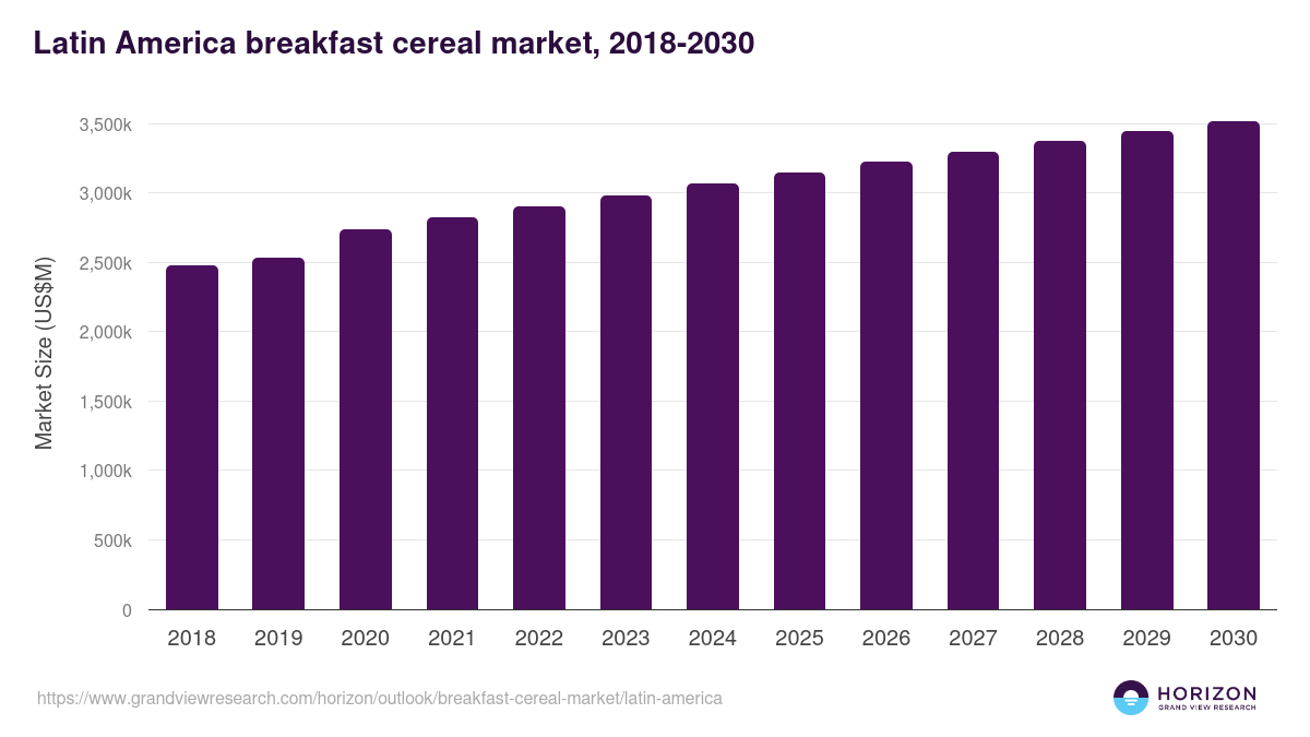 Latin America breakfast cereal market, 2018-2030 (US$M)