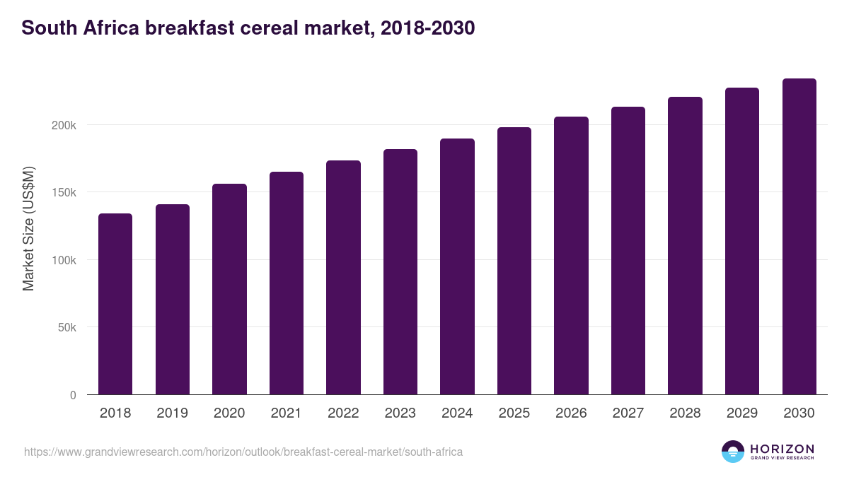 South Africa breakfast cereal market, 2018-2030 (US$M)