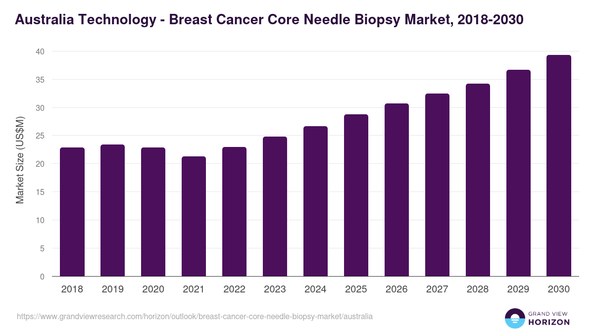 Australia breast cancer core needle biopsy market, 2018-2030 (US$M)