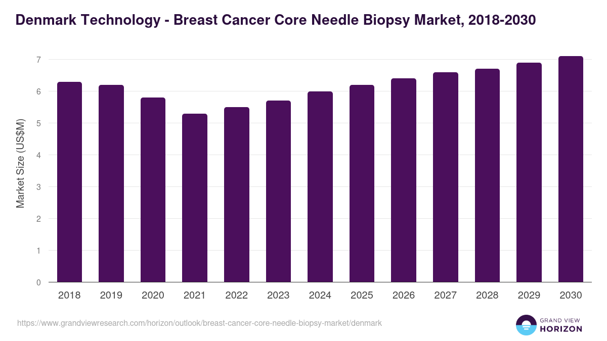 Denmark breast cancer core needle biopsy market, 2018-2030 (US$M)