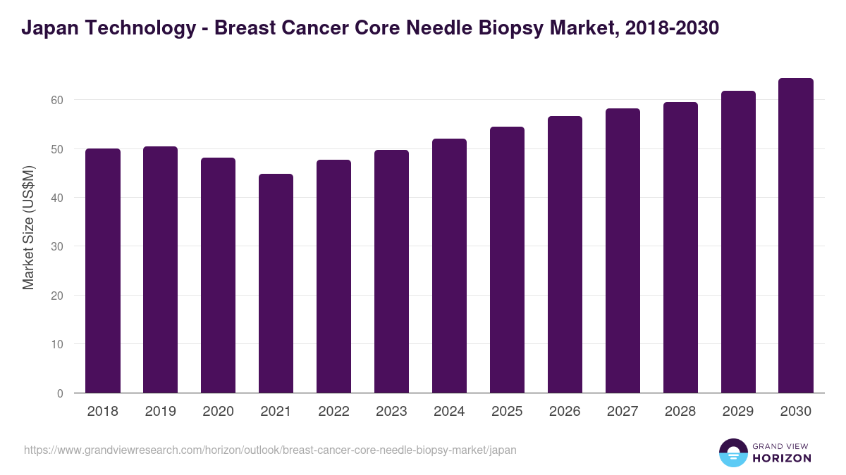 Japan breast cancer core needle biopsy market, 2018-2030 (US$M)