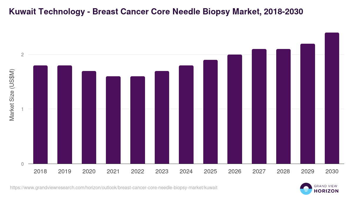 Kuwait breast cancer core needle biopsy market, 2018-2030 (US$M)