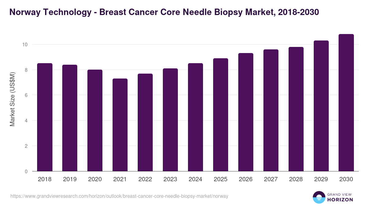 Norway breast cancer core needle biopsy market, 2018-2030 (US$M)
