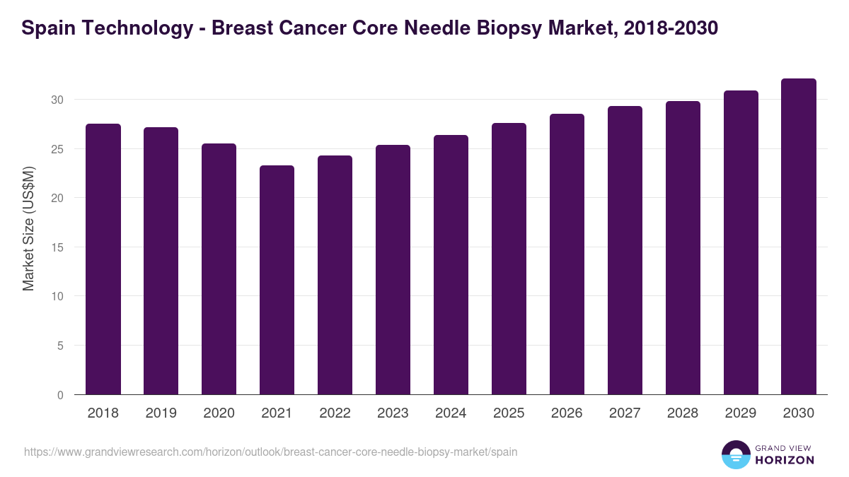 Spain breast cancer core needle biopsy market, 2018-2030 (US$M)