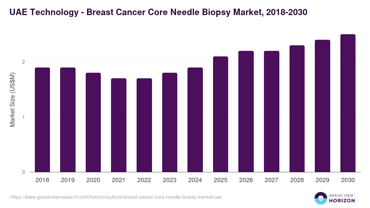 UAE breast cancer core needle biopsy market, 2018-2030 (US$M)