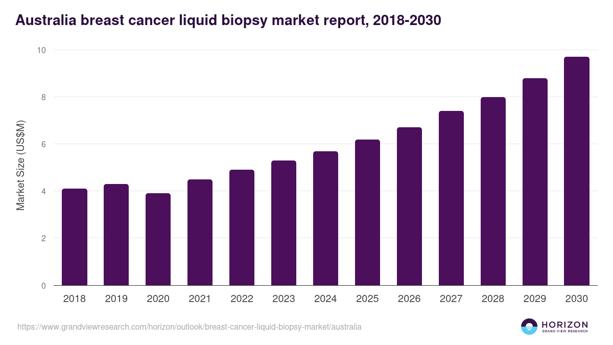 Australia breast cancer liquid biopsy market, 2018-2030 (US$M)