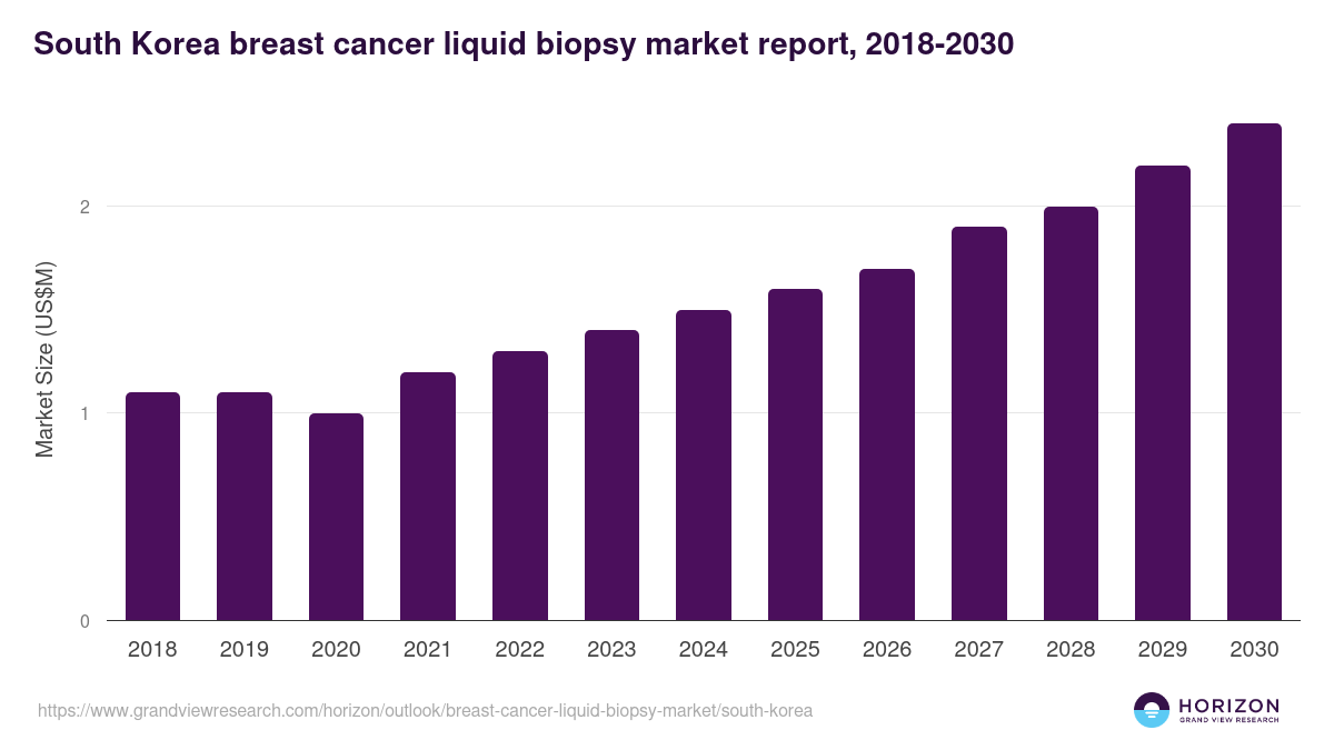 South Korea breast cancer liquid biopsy market, 2018-2030 (US$M)