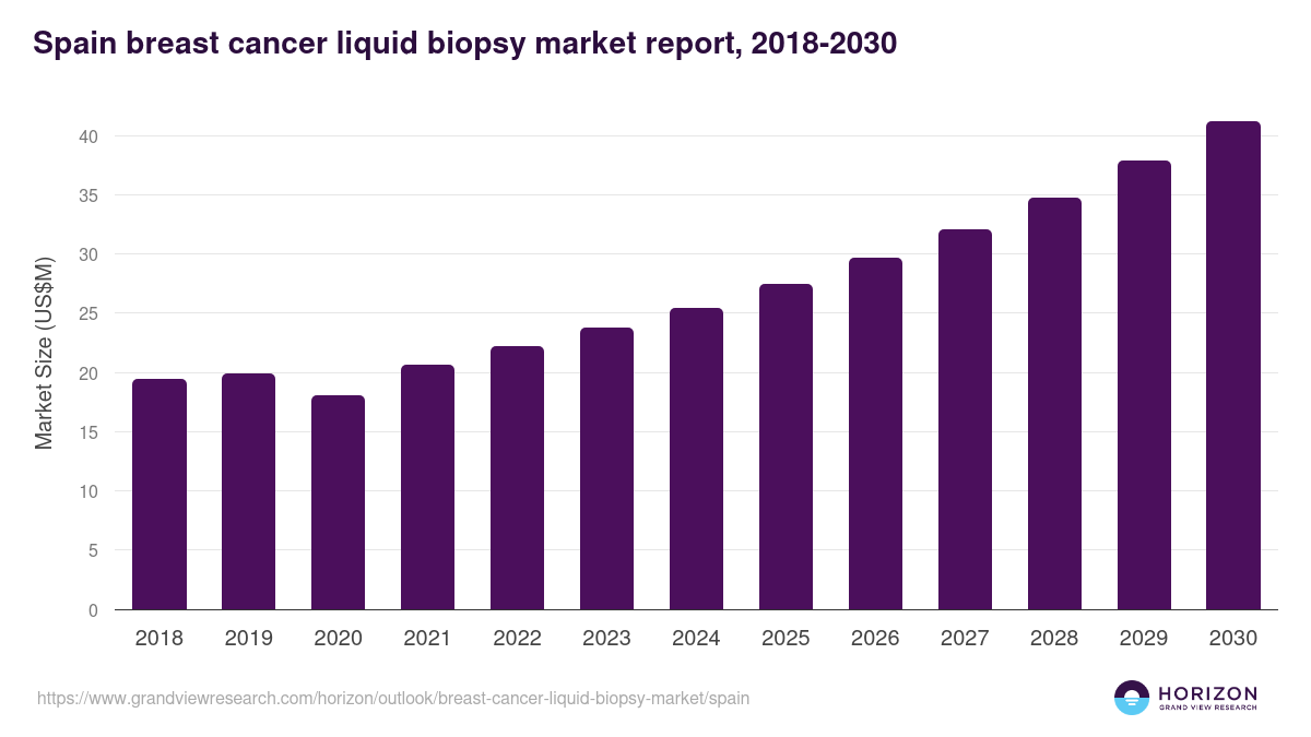Spain breast cancer liquid biopsy market, 2018-2030 (US$M)