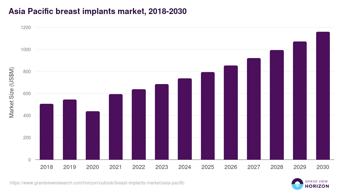 Asia Pacific breast implants market, 2018-2030 (US$M)