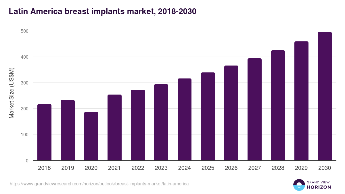 Latin America breast implants market, 2018-2030 (US$M)