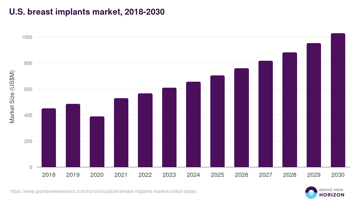 U.S. breast implants market, 2018-2030 (US$M)