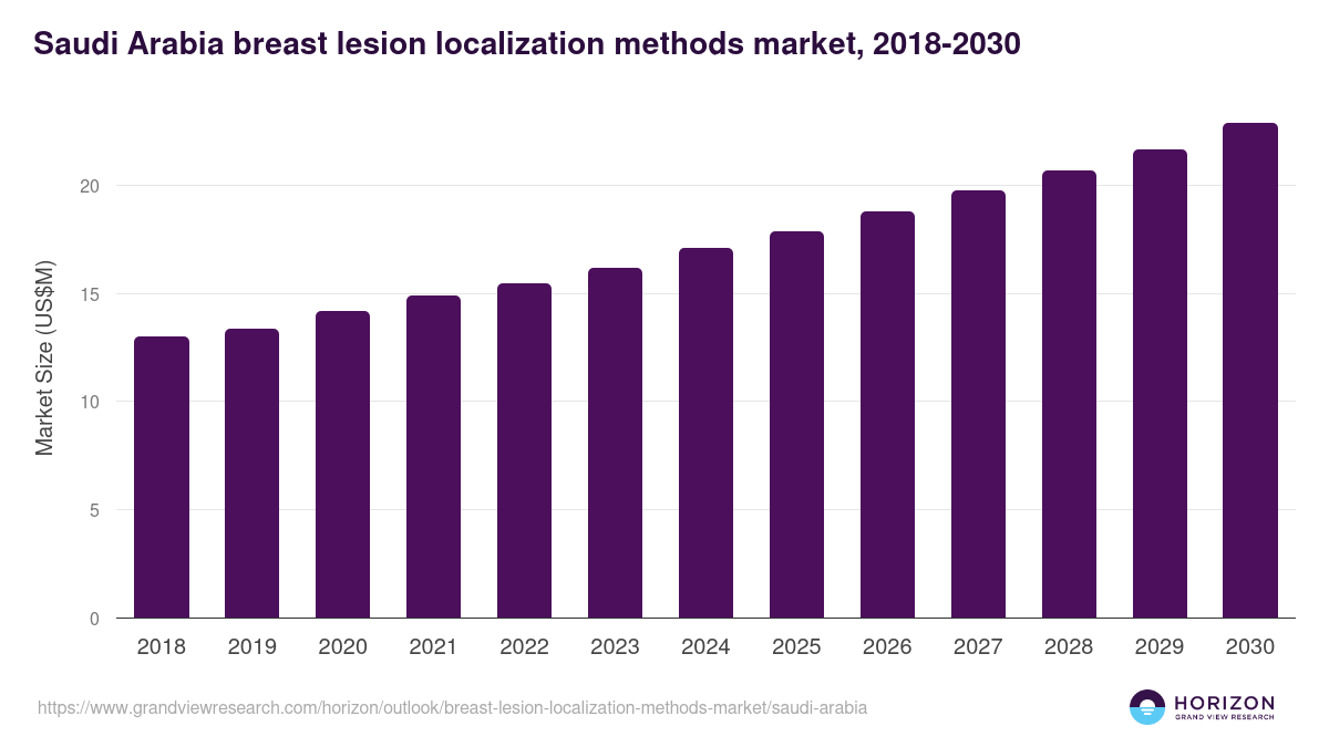 Saudi Arabia breast lesion localization methods market, 2018-2030 (US$M)