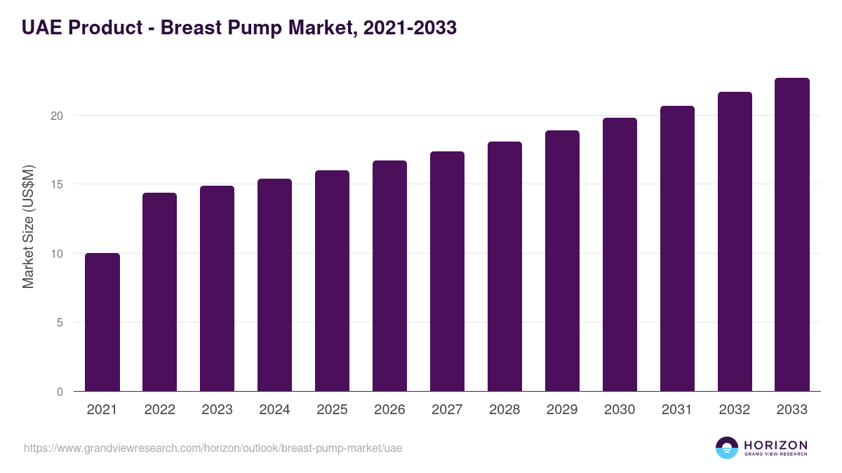 UAE breast pump market, 2021-2033 (US$M)