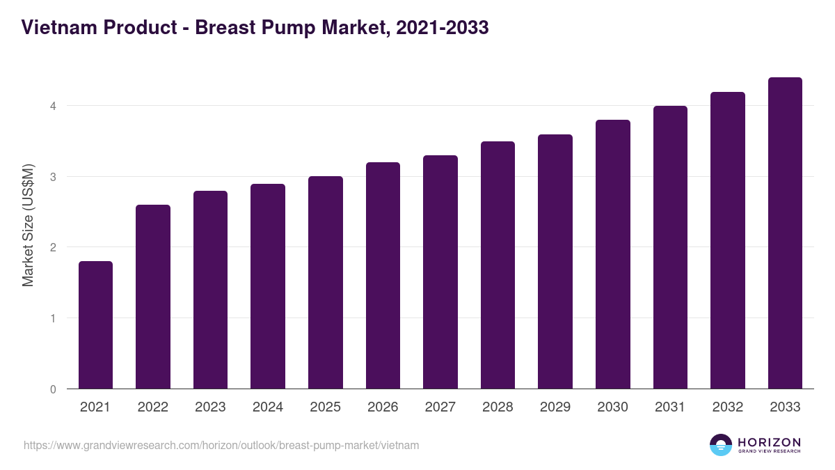 Vietnam breast pump market, 2021-2033 (US$M)