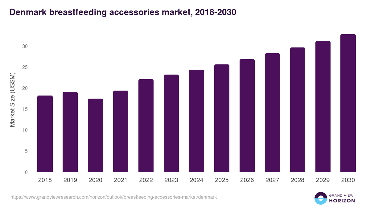 Denmark breastfeeding accessories market, 2018-2030 (US$M)