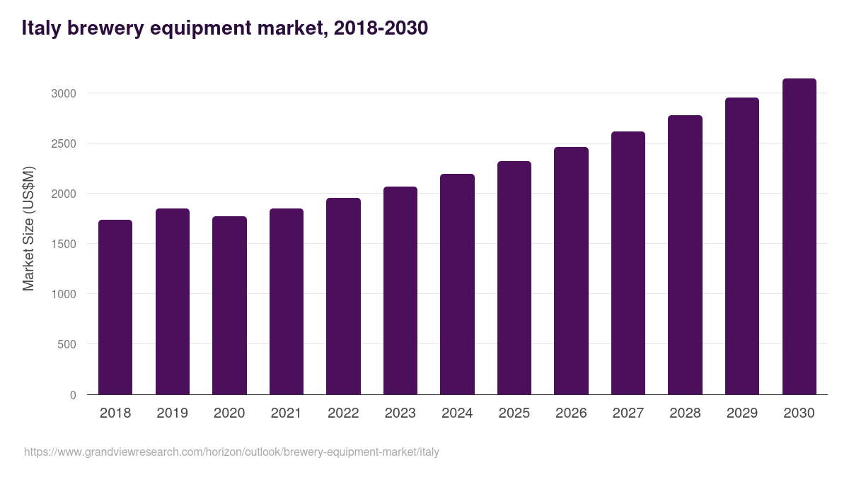 Italy brewery equipment market, 2018-2030 (US$M)