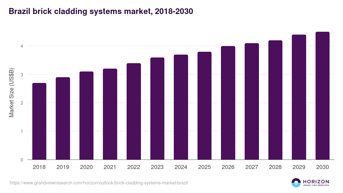 Brazil brick cladding systems market, 2018-2030 (US$M)