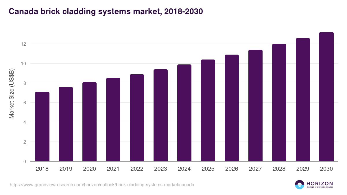 Canada brick cladding systems market, 2018-2030 (US$M)