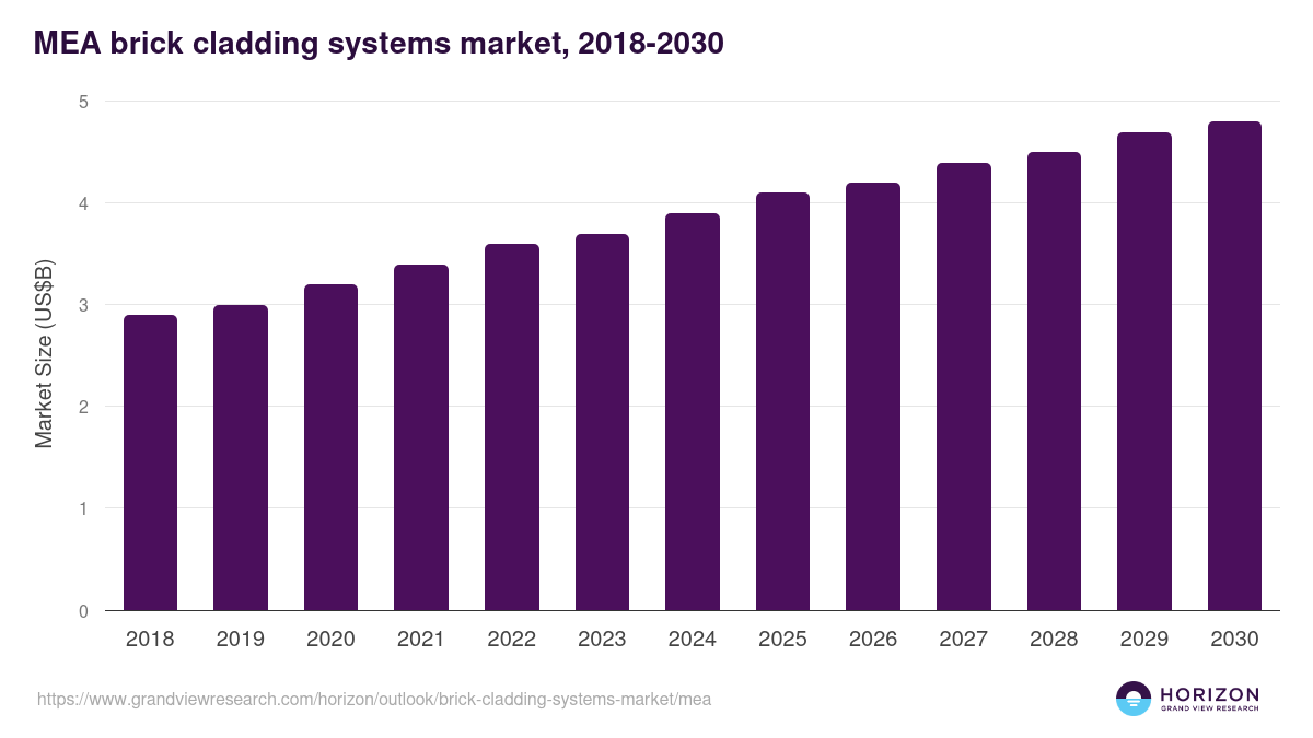 Middle East & Africa brick cladding systems market, 2018-2030 (US$M)