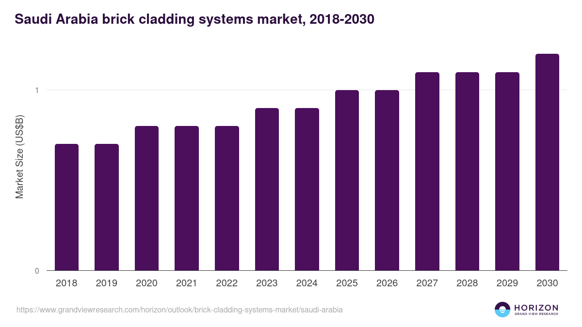 Saudi Arabia brick cladding systems market, 2018-2030 (US$M)