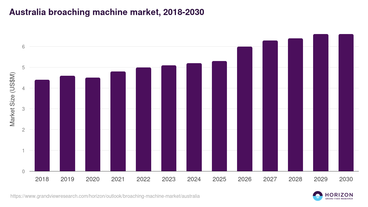 Australia broaching machine market, 2018-2030 (US$M)