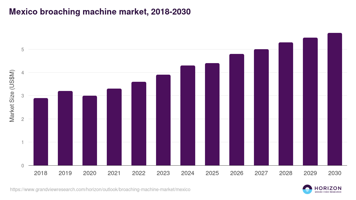 Mexico broaching machine market, 2018-2030 (US$M)