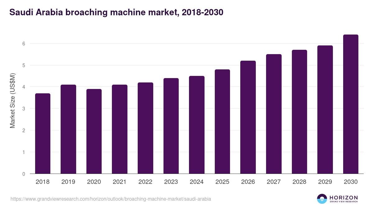 Saudi Arabia broaching machine market, 2018-2030 (US$M)