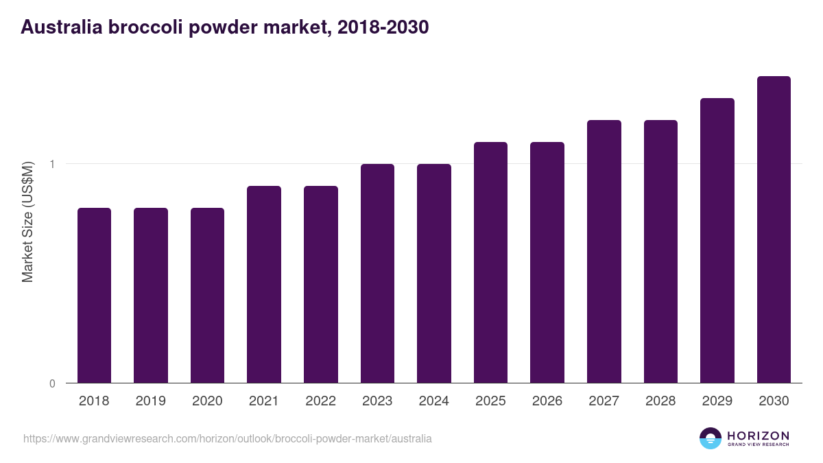 Australia broccoli powder market, 2018-2030 (US$M)