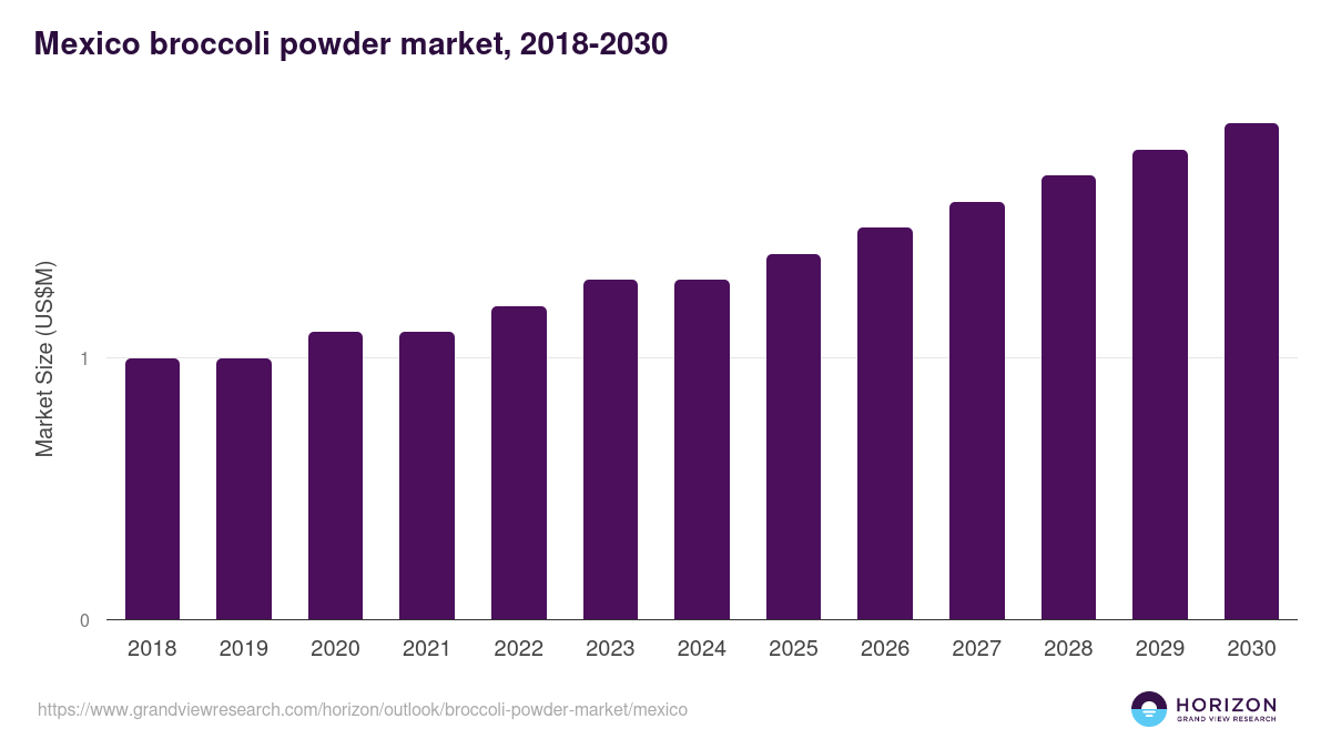 Mexico broccoli powder market, 2018-2030 (US$M)