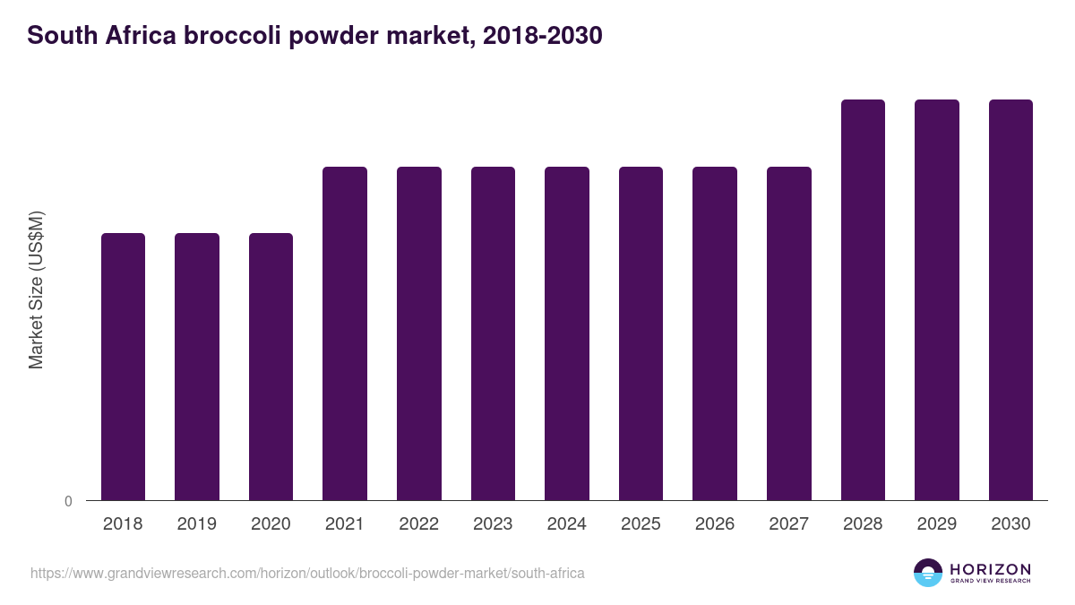 South Africa broccoli powder market, 2018-2030 (US$M)
