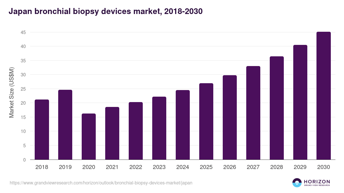 Japan bronchial biopsy devices market, 2018-2030 (US$M)