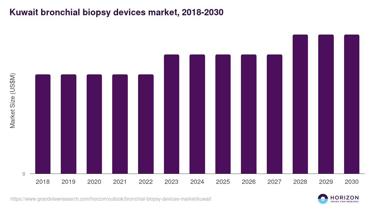 Kuwait bronchial biopsy devices market, 2018-2030 (US$M)