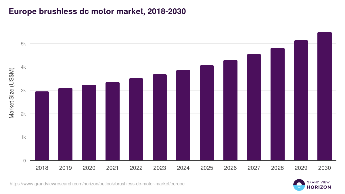 Europe brushless dc motor market, 2018-2030 (US$M)