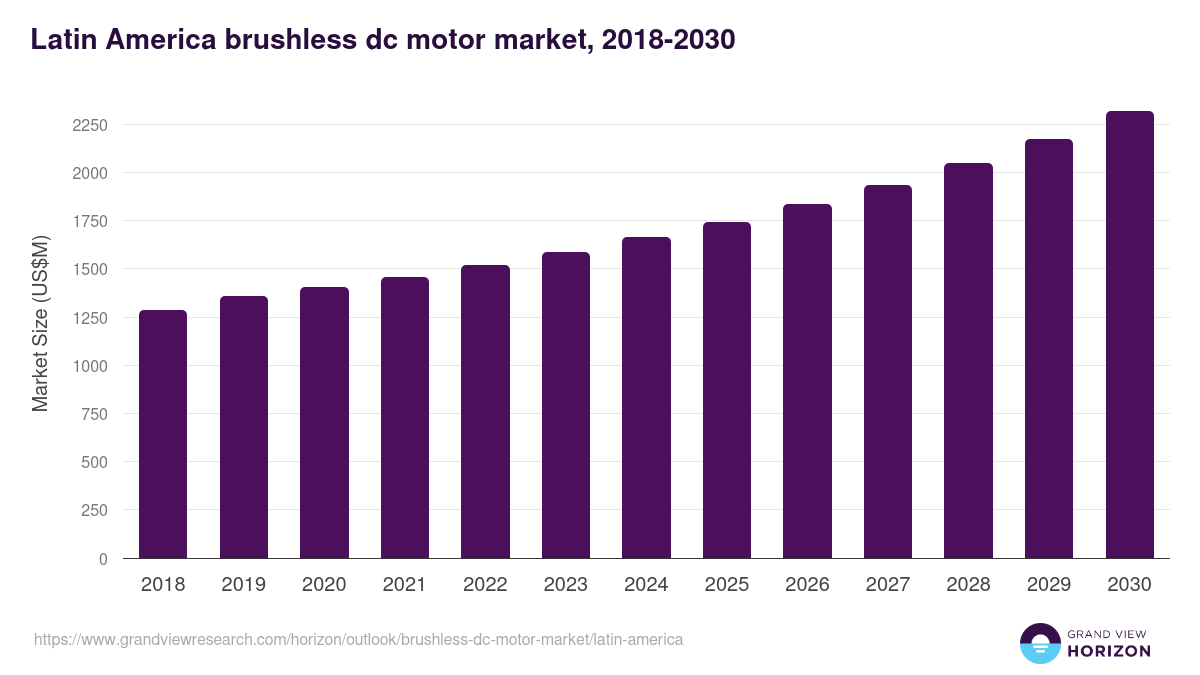 Latin America brushless dc motor market, 2018-2030 (US$M)