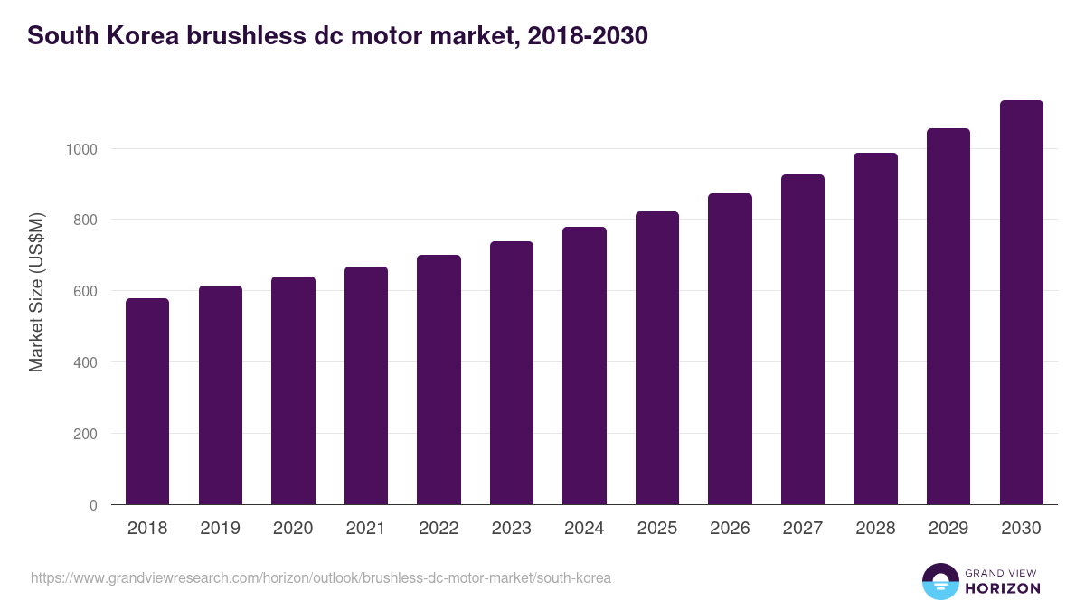 South Korea brushless dc motor market, 2018-2030 (US$M)