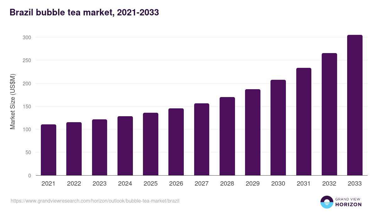 Brazil bubble tea market, 2021-2033 (US$M)