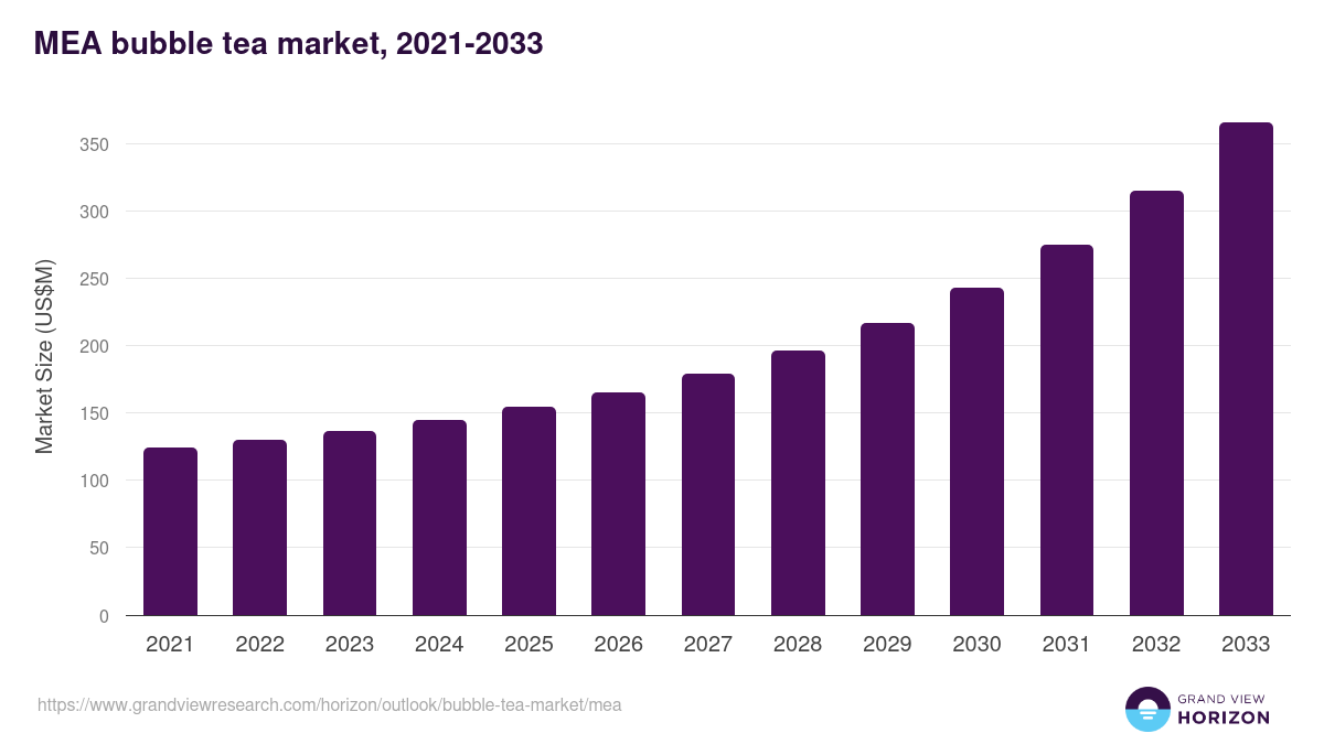 Middle East & Africa bubble tea market, 2021-2033 (US$M)