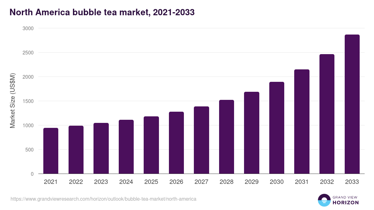 North America bubble tea market, 2021-2033 (US$M)