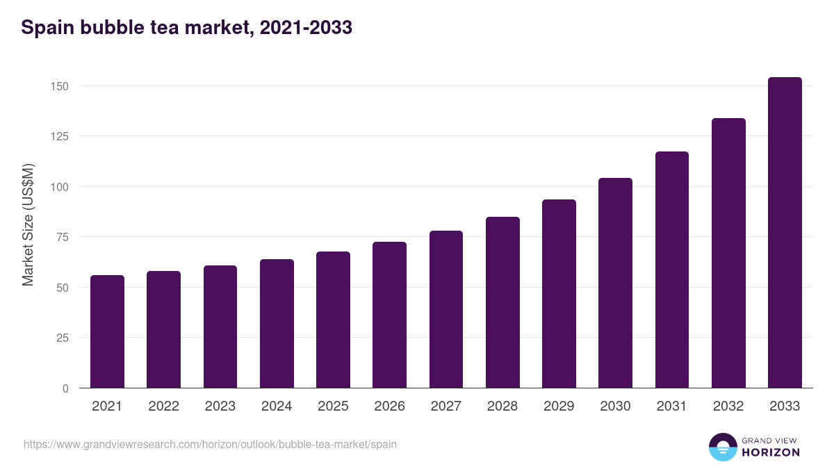 Spain bubble tea market, 2021-2033 (US$M)