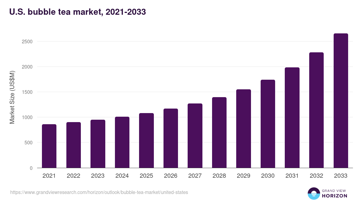 U.S. bubble tea market, 2021-2033 (US$M)